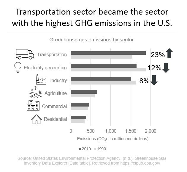 Odvětví dopravy se stalo odvětvím s nejvyššími emisemi skleníkových plynů v USA.