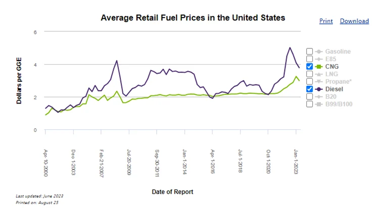 Grafik der durchschnittlichen Kraftstoffpreise im Einzelhandel in den USA