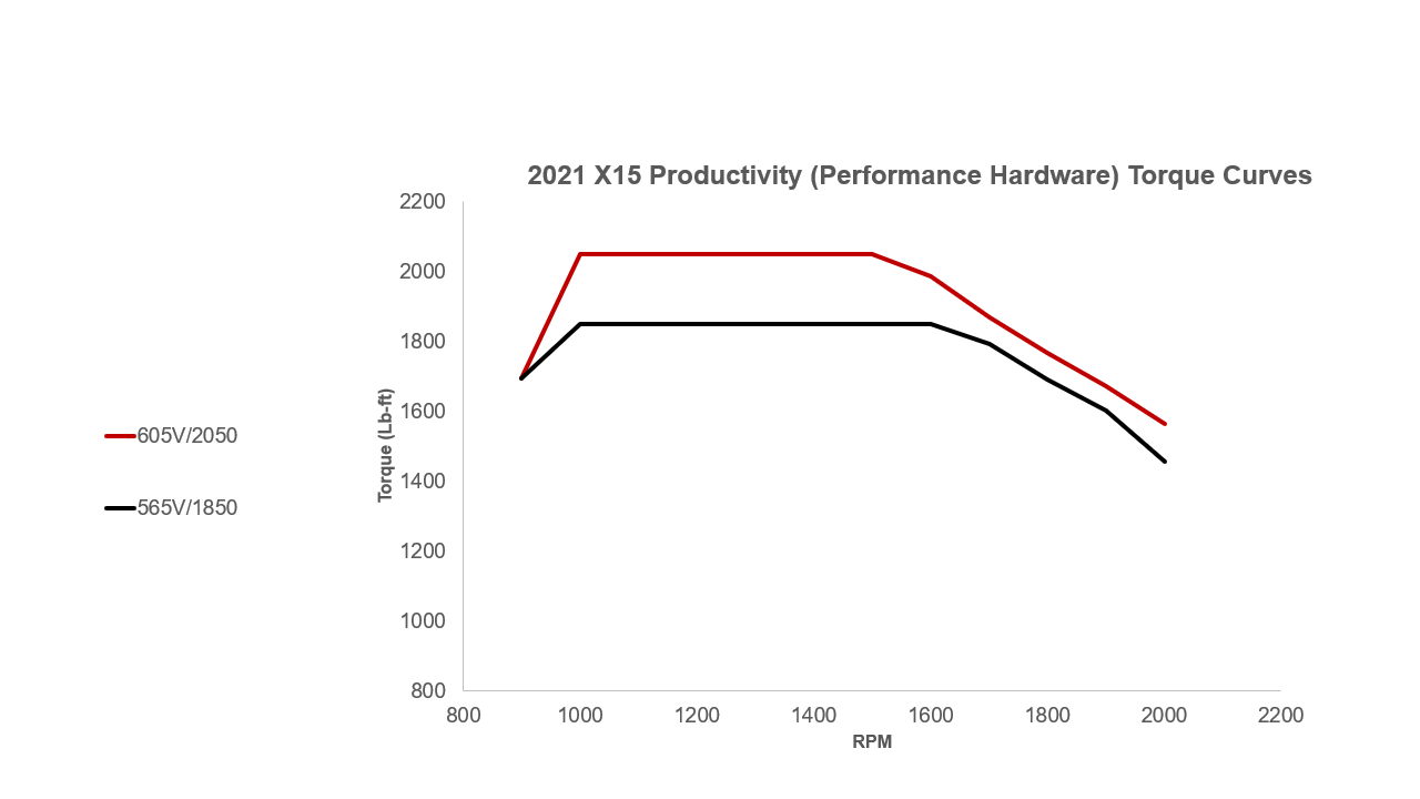 Drehmomentkurven der Performance-Gerätetechnik