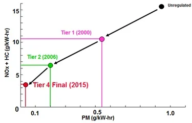 Tier 4 Final – Tabelle zur Verordnung