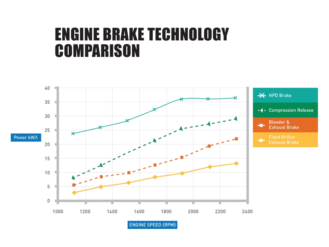 Jacobs Motorbremstechnik Vergleichsgrafik