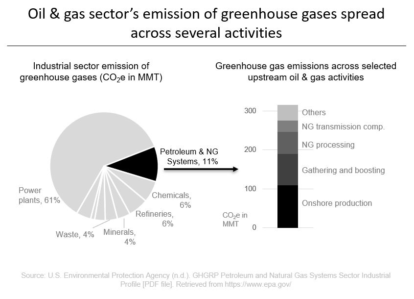 Oil & gas sector's emission of greenhouse gases spread across several activities