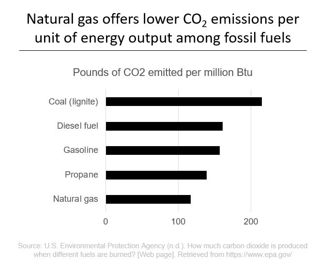 Natural gas offers lower CO2 emissions per unit of energy output among fossil fuels