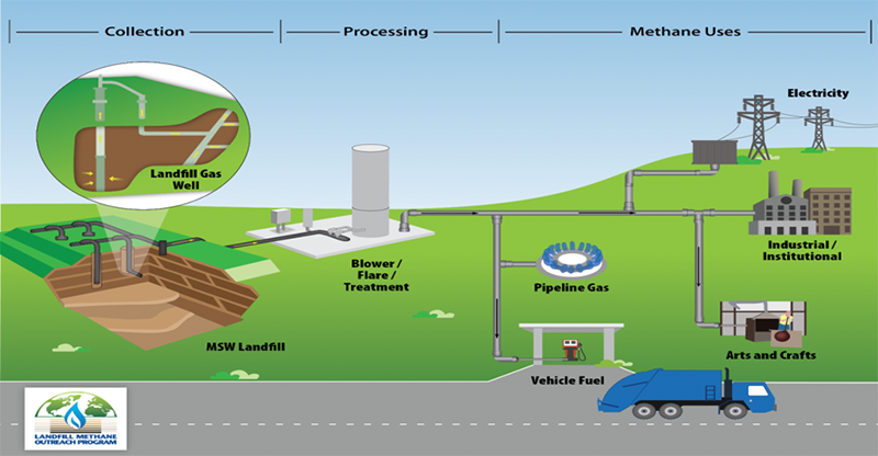 Renewable Natural Gas landfill process