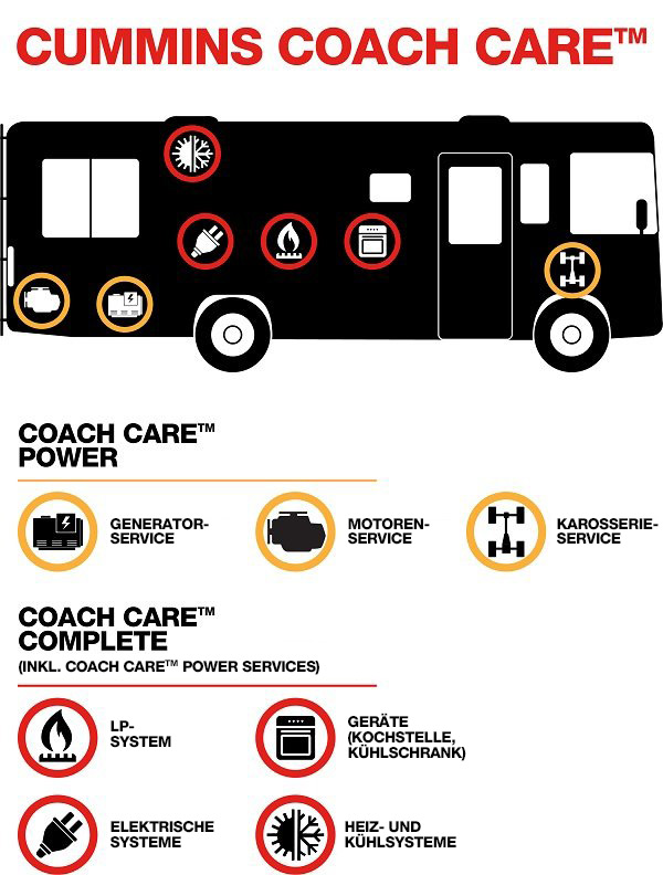 Infografik der Coach-Care-Ebenen