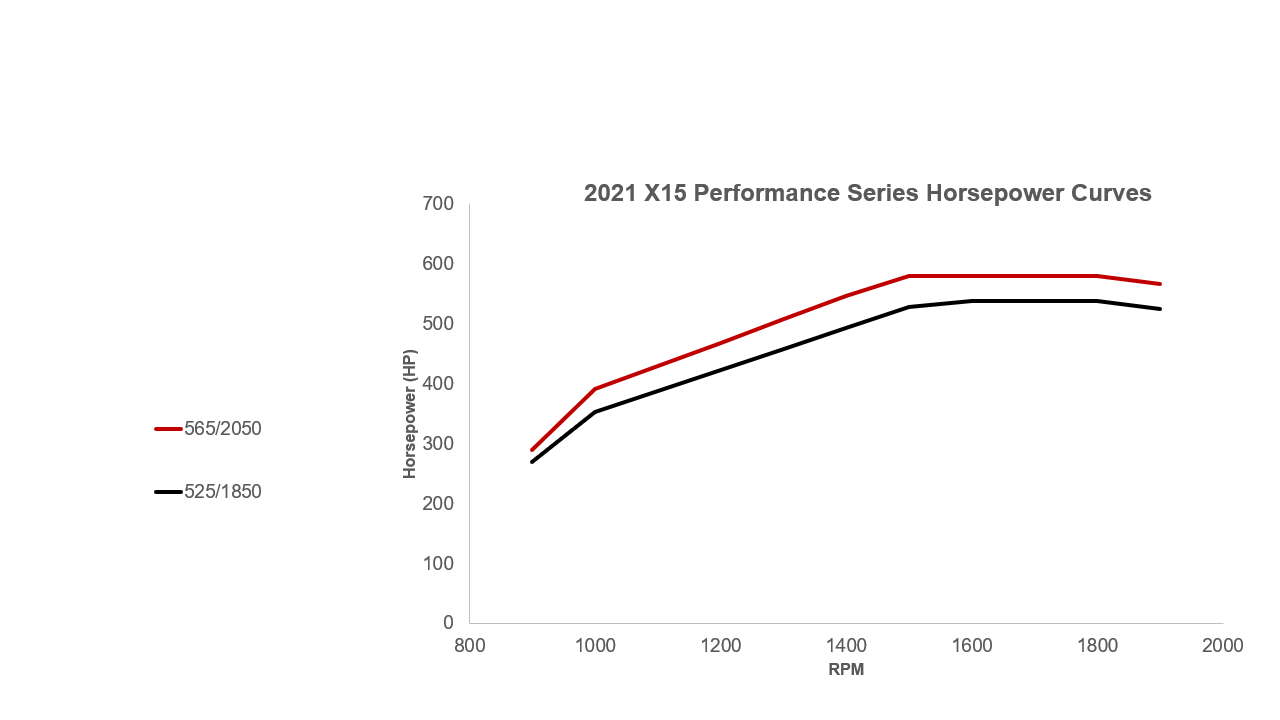 HP-Kurven der Performance Serie