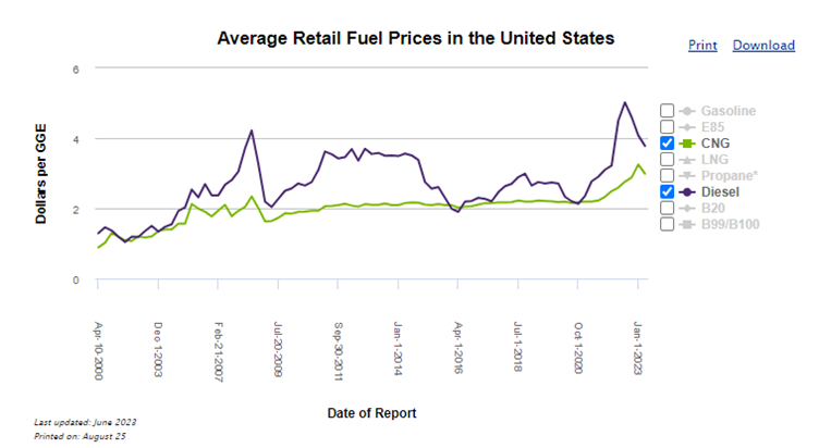 Gráfico de precios minoristas promedio de combustible en los EE. UU.
