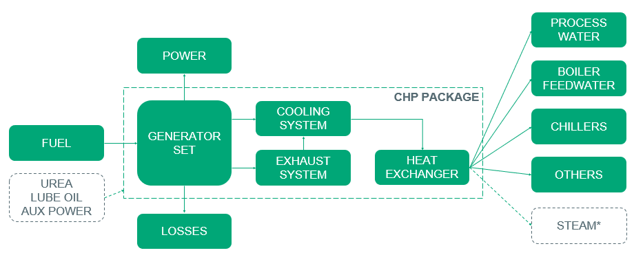 Concepto de carcasa para CHP