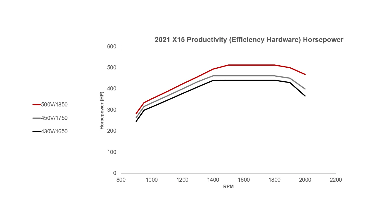 Curvas hp del equipo efficiency