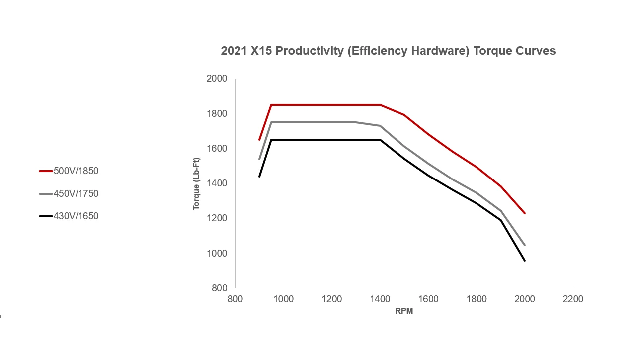 Curvas de torsión del equipo Efficiency