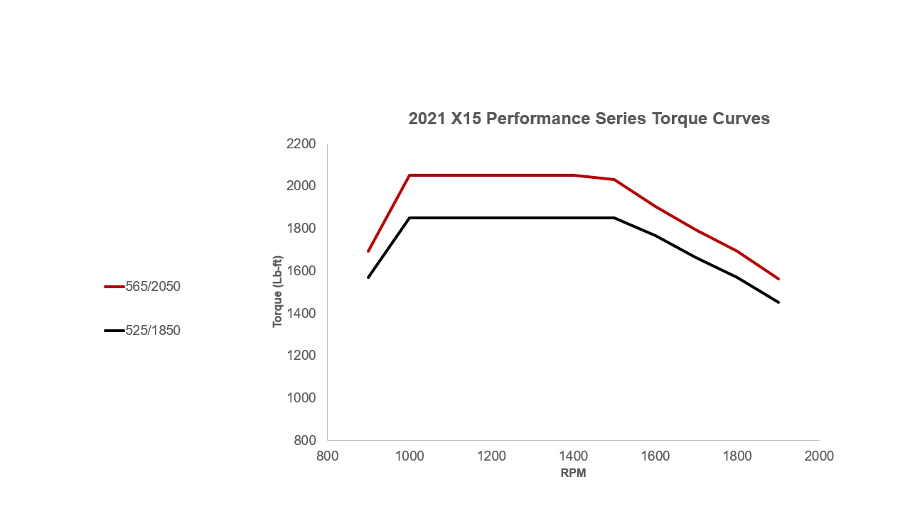 curvas de torsión de la serie performance