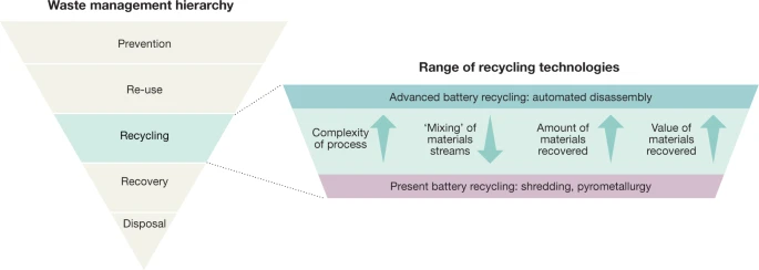 La jerarquía de gestión de residuos y la variedad de opciones de reciclaje