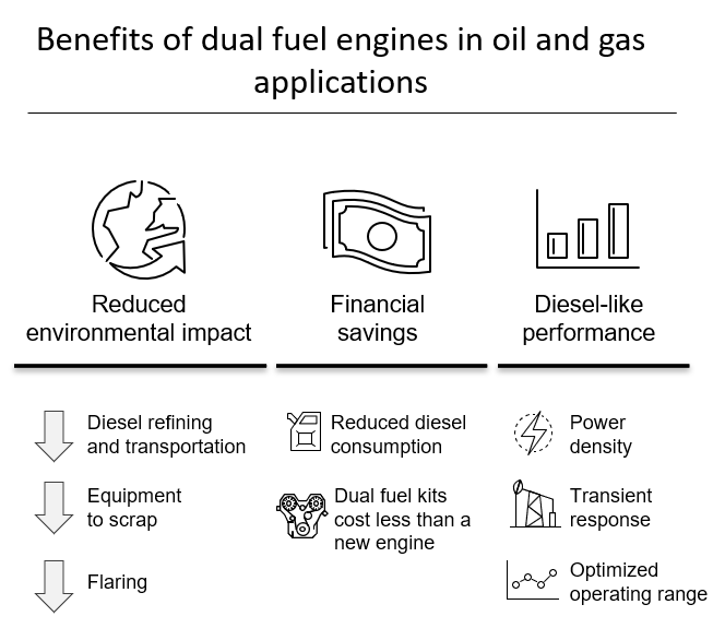 Beneficios de los motores de combustible dual en aplicaciones de petróleo y gas