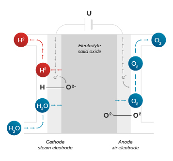 Electrolizador de óxido sólido