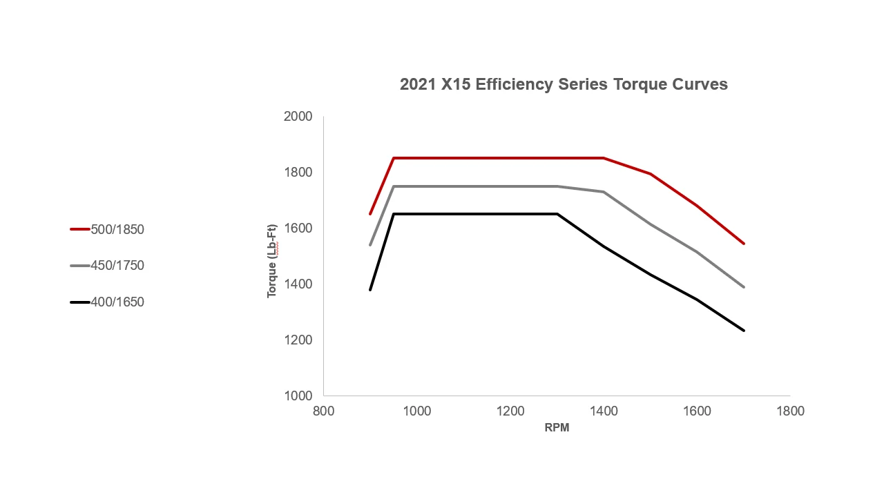 courbes de couple de la série Efficiency