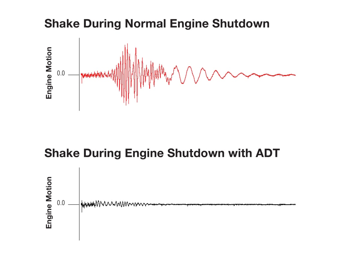 Graphique de comparaison des vibrations du moteur équipé de la Active Decompression Technology