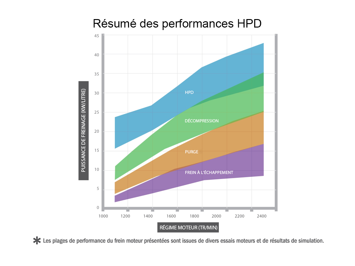Graphique récapitulatif des performances à haute densité de puissance
