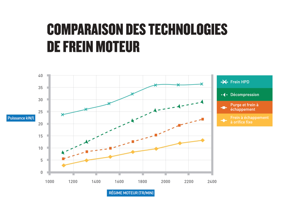 Graphique comparatif de la technologie de frein moteur Jacobs