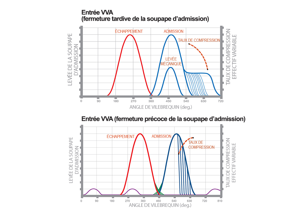 Graphiques VVA