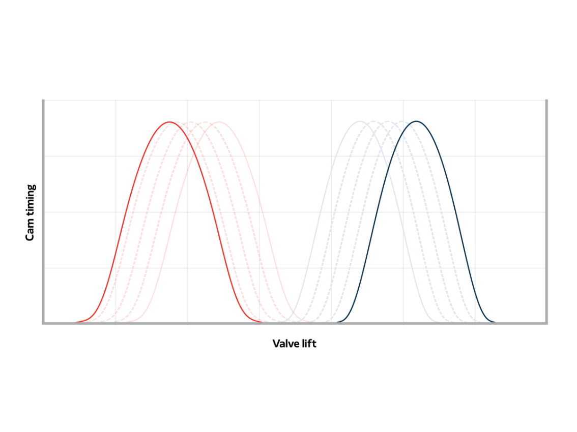 graphique du calage des cames et de la levée des soupapes