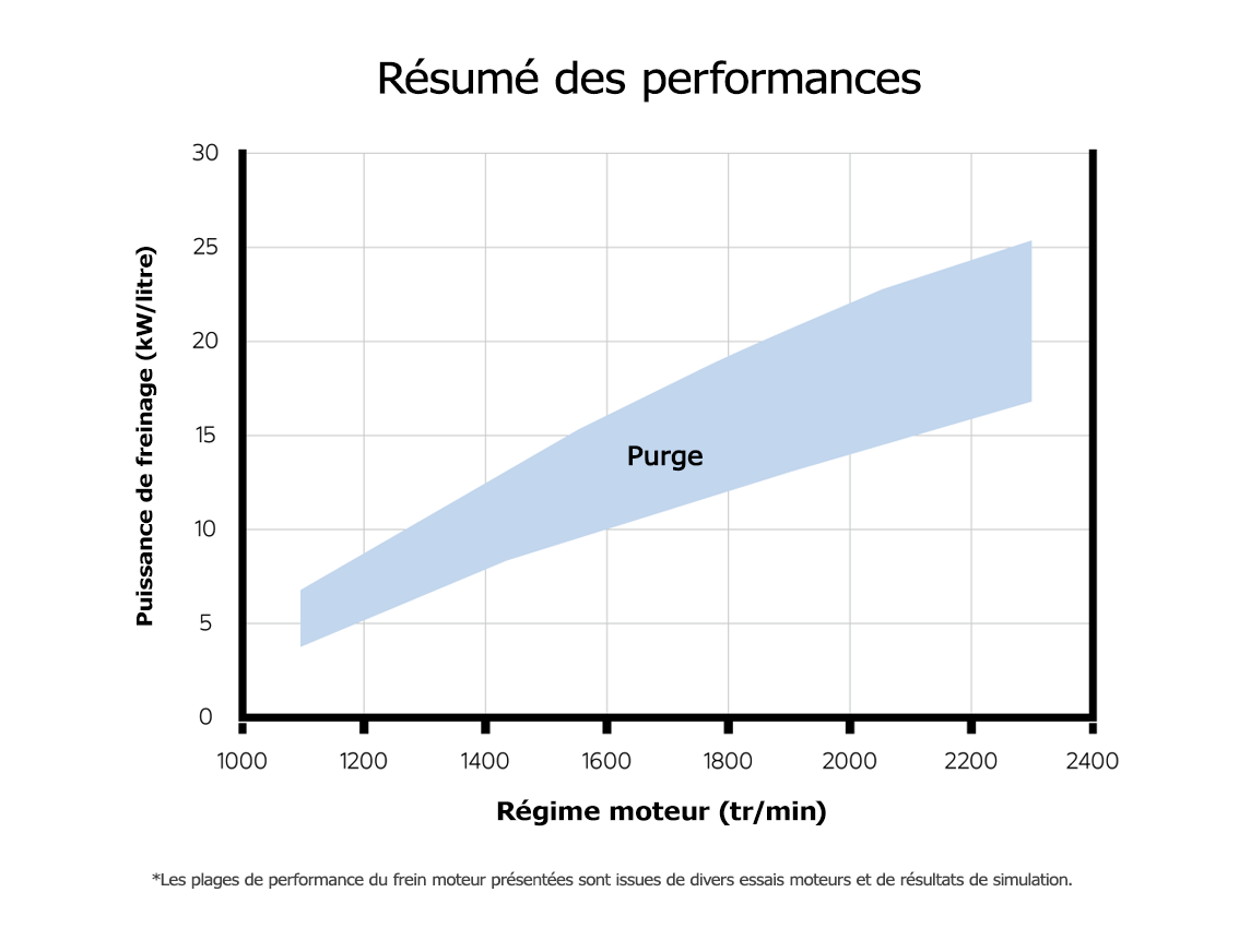 Graphique récapitulatif des performances des freins de purge