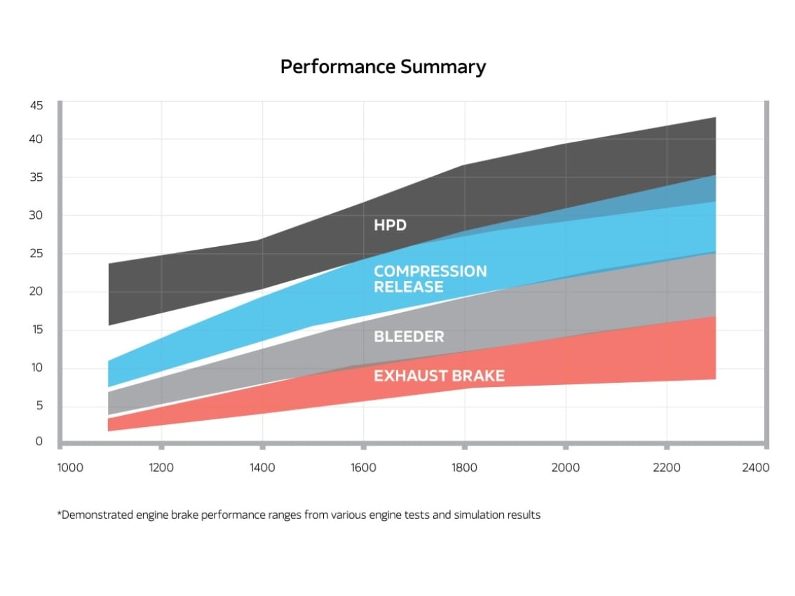 Graphique de synthèse des performances