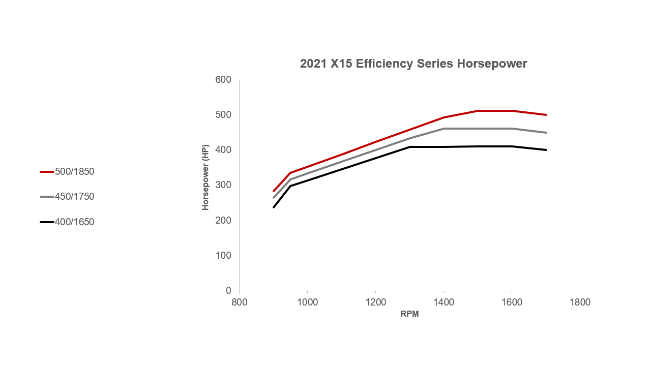Curve dei hp della Serie Efficiency