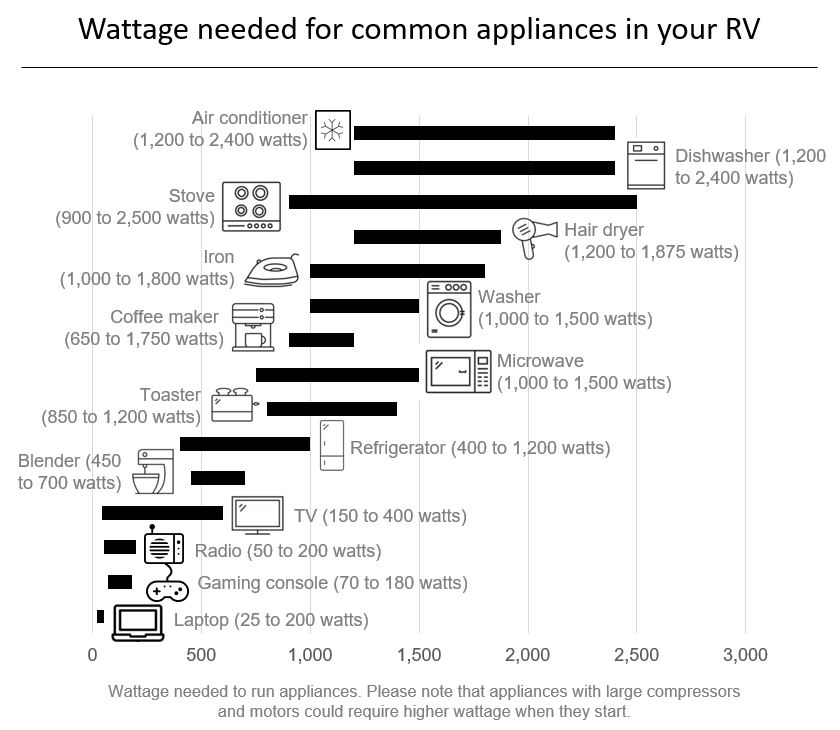Electricity consumed by RV appliances