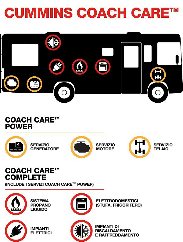 Infografica livelli Coach Care