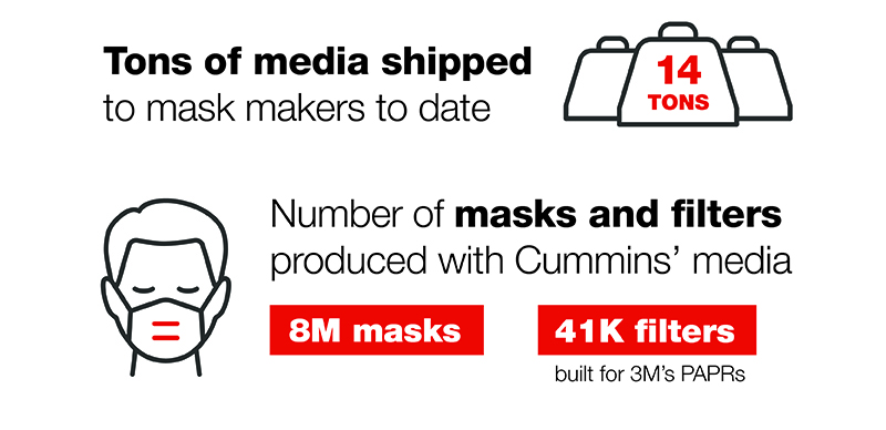 Cummins Filter Media -  Covid - By the Numbers - 1