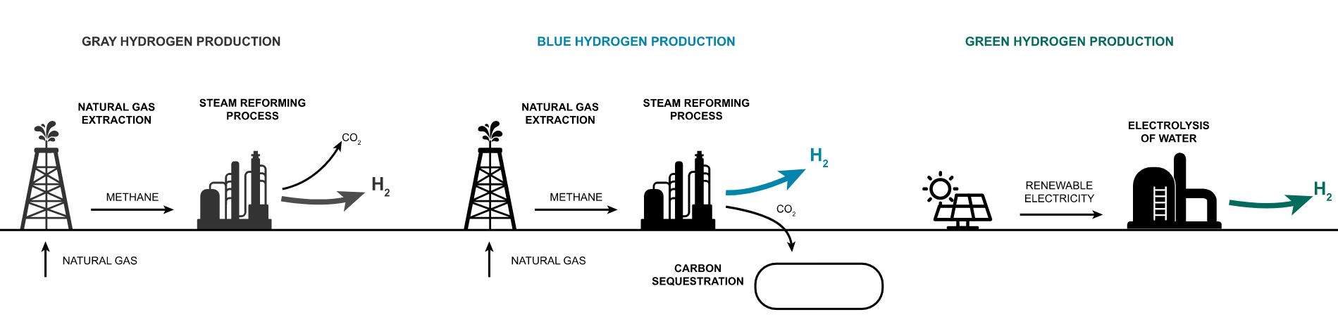 Szara technologia wodoru vs. błękitny wodór vs. zielony wodór