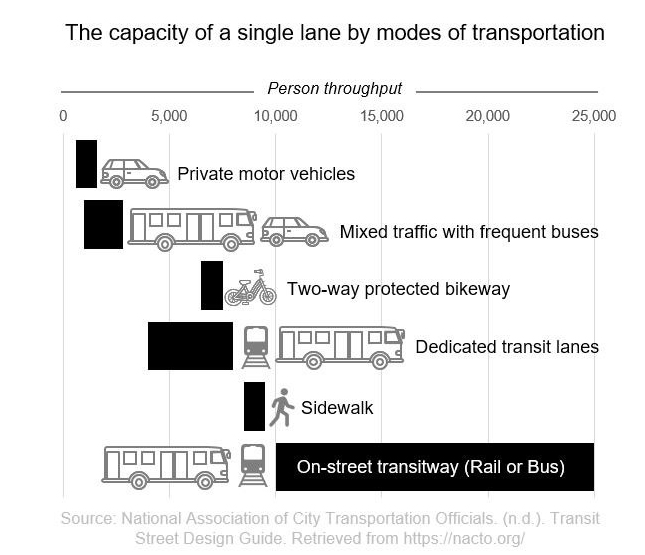 Urban transportation modes - infographic