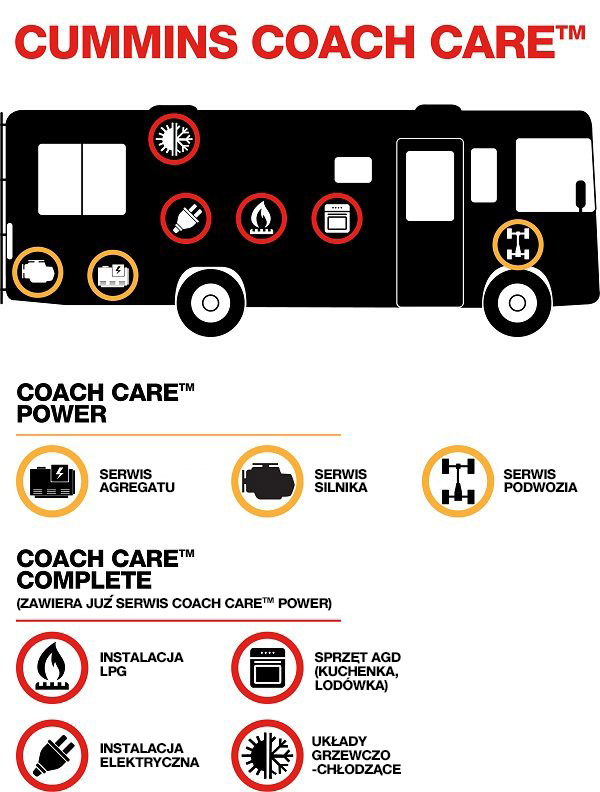 Infografika poziomów obsługi autokarów
