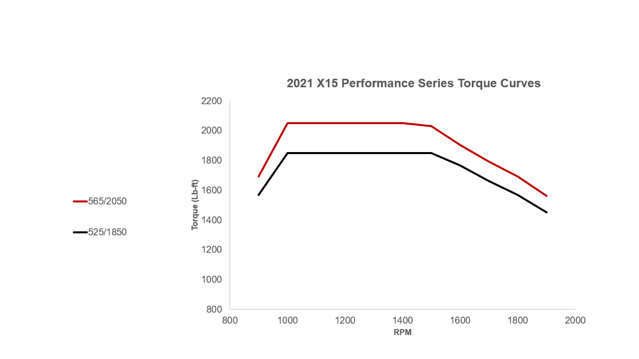 krive obrtnog momenta performance serije