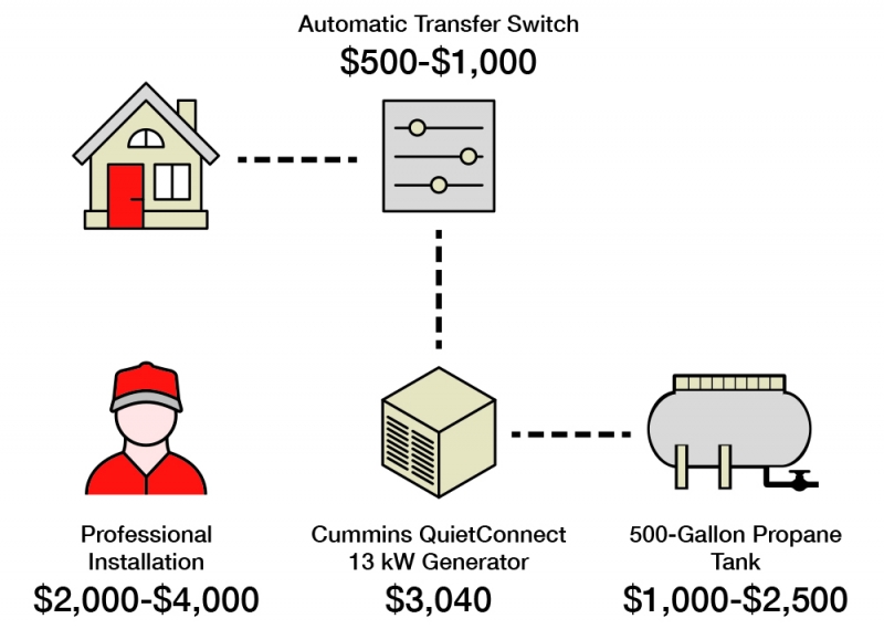 Illustration of the 4 components of whole house generator costs