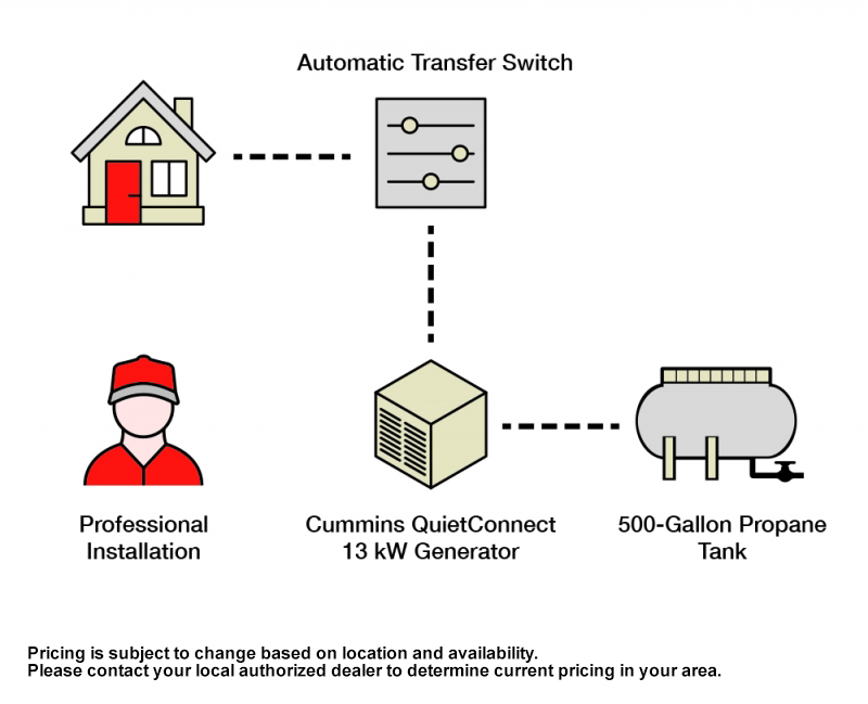 How much does it cost to run a whole house generator?
