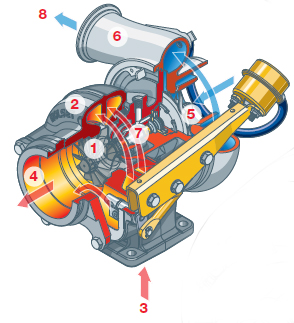 Turbolader - Turbo