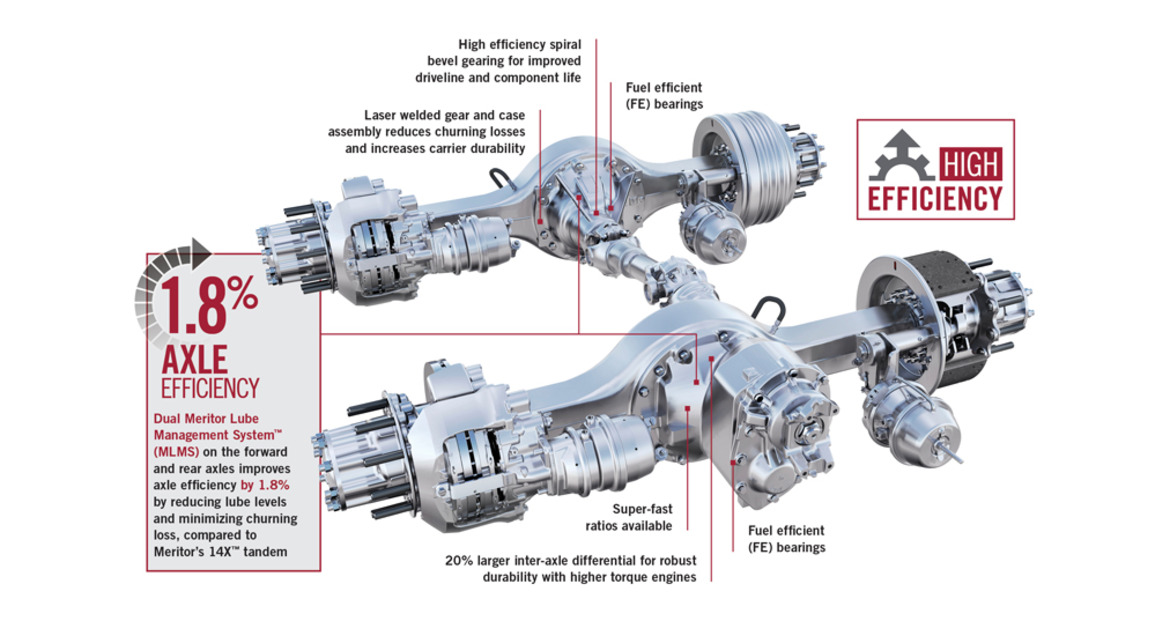 14X™ HE Tandem Rear Drive Axle Now Available with Dual Meritor Lube  Management System (MLMS)