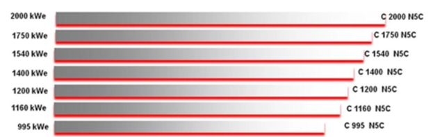 Generator Ratings