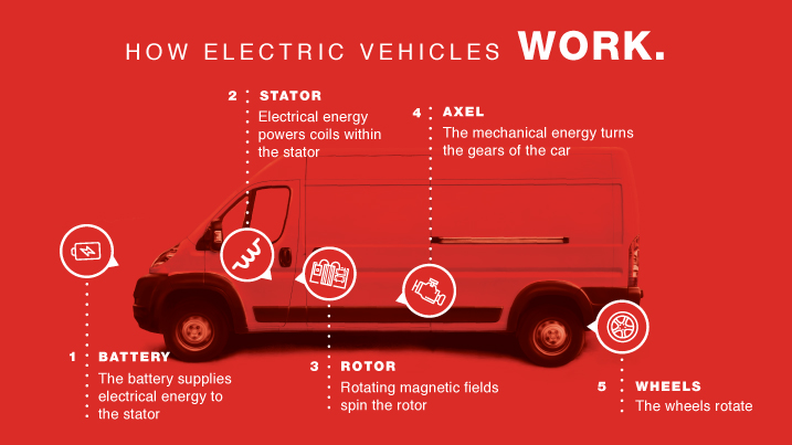 How Do EVs Work?