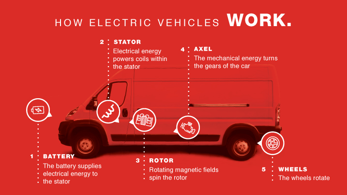 How Do EVs Work