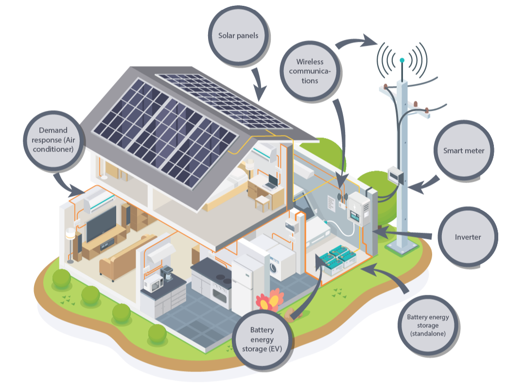 Examples of distributed energy resources in a residential application