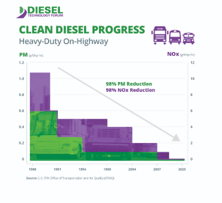 Chart on the progress of diesel