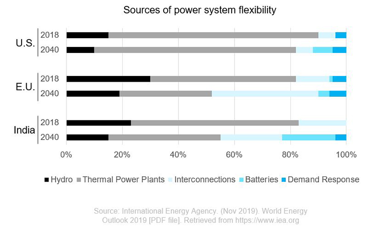 Energy Storage - Sources of power systems globally