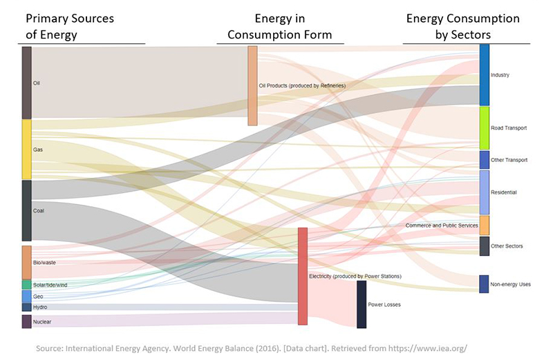Forms of energy consumption