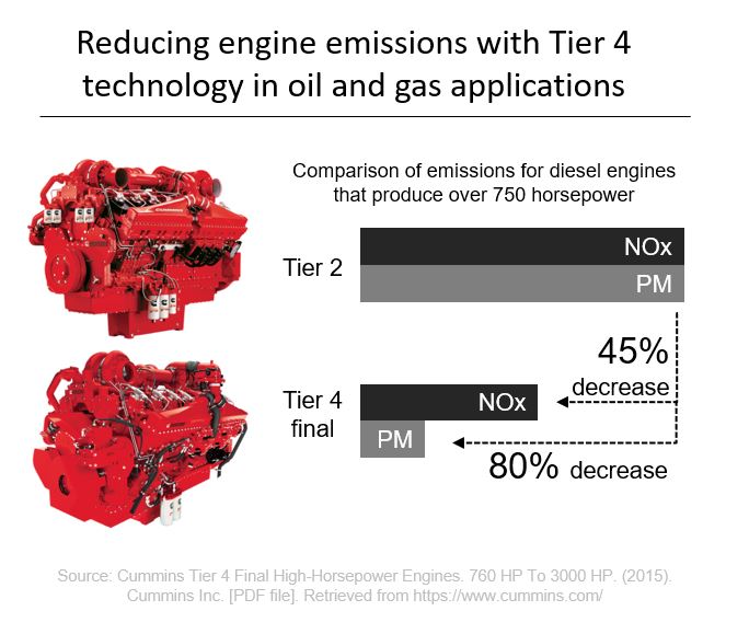 Снижение уровня выбросов двигателя с 4 в нефтегазовой промышленности