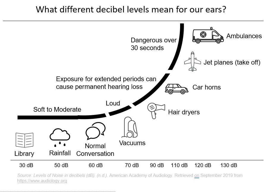Examples on decibel levels