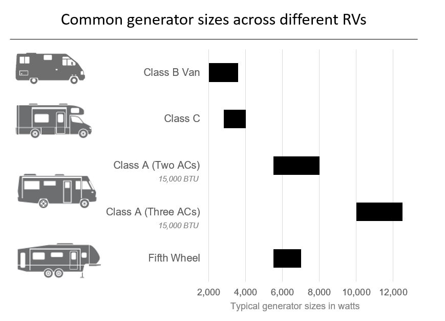 Generator sizes for different RVs