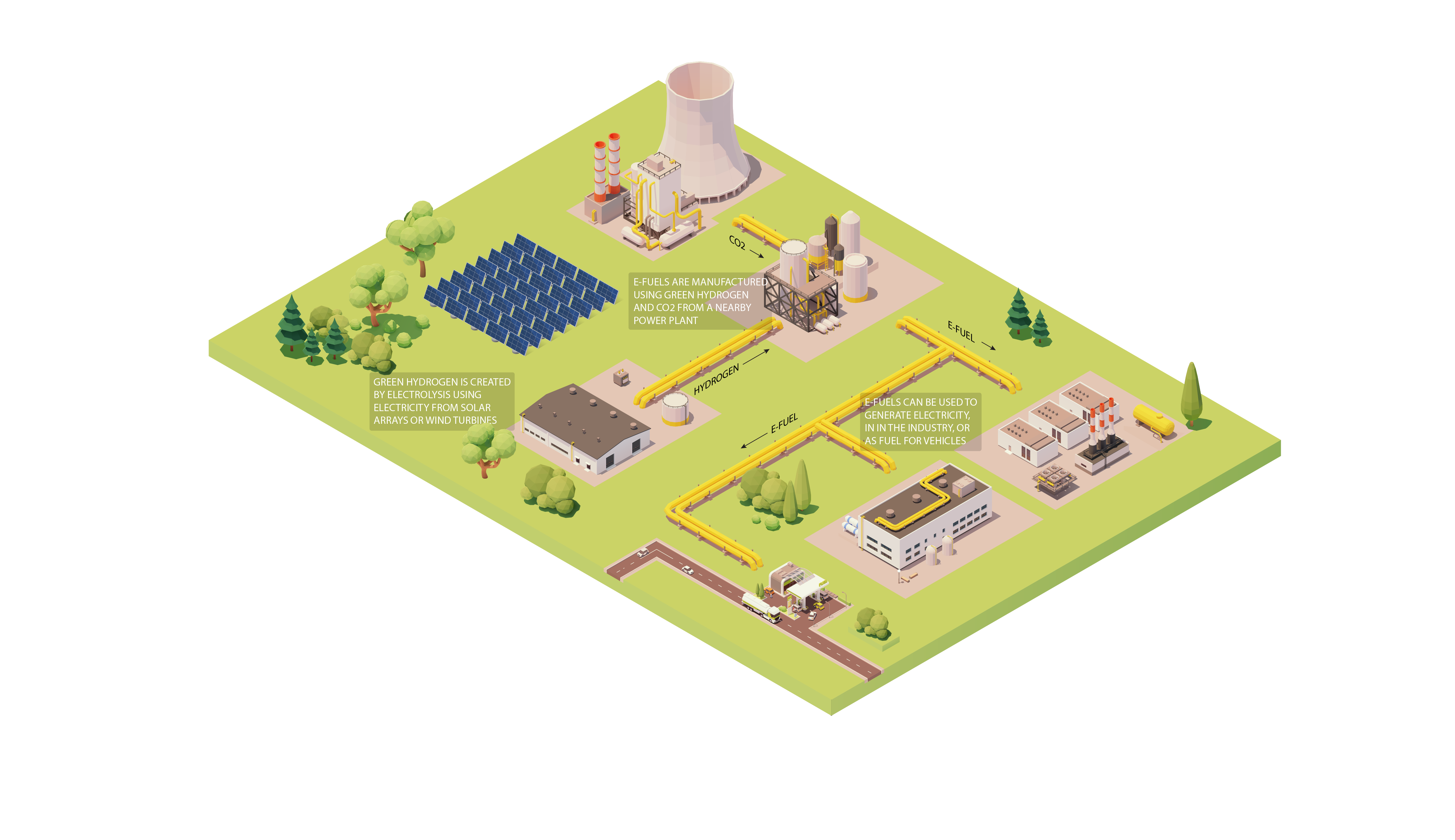 Hydro xanh được kết hợp với CO2 từ một nhà máy điện để tạo ra e-metan. E-metan sau đó được dẫn đến người tiêu dùng.