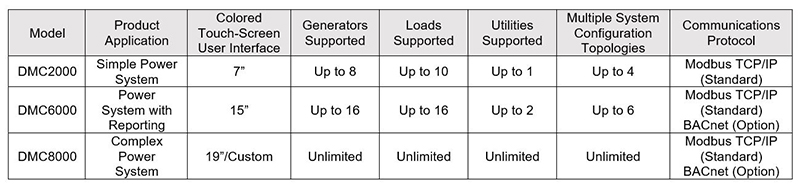 PowerCommand DMC Portfolio